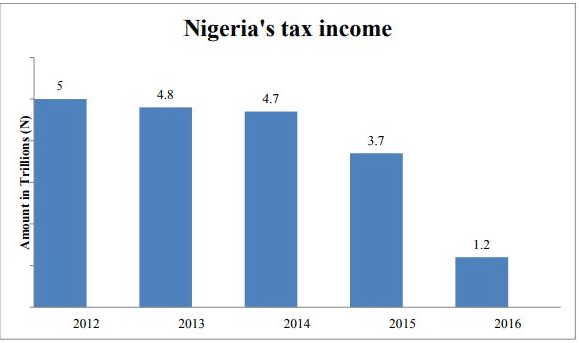 Tax Compliance: Why SMEs and startups in Nigeria do not pay taxes 1 Tax Graph