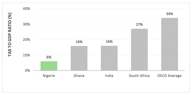 The crackdown on cryptocurrency: Why Nigeria should switch sides 2 Tax to GDP ratio of some African countries