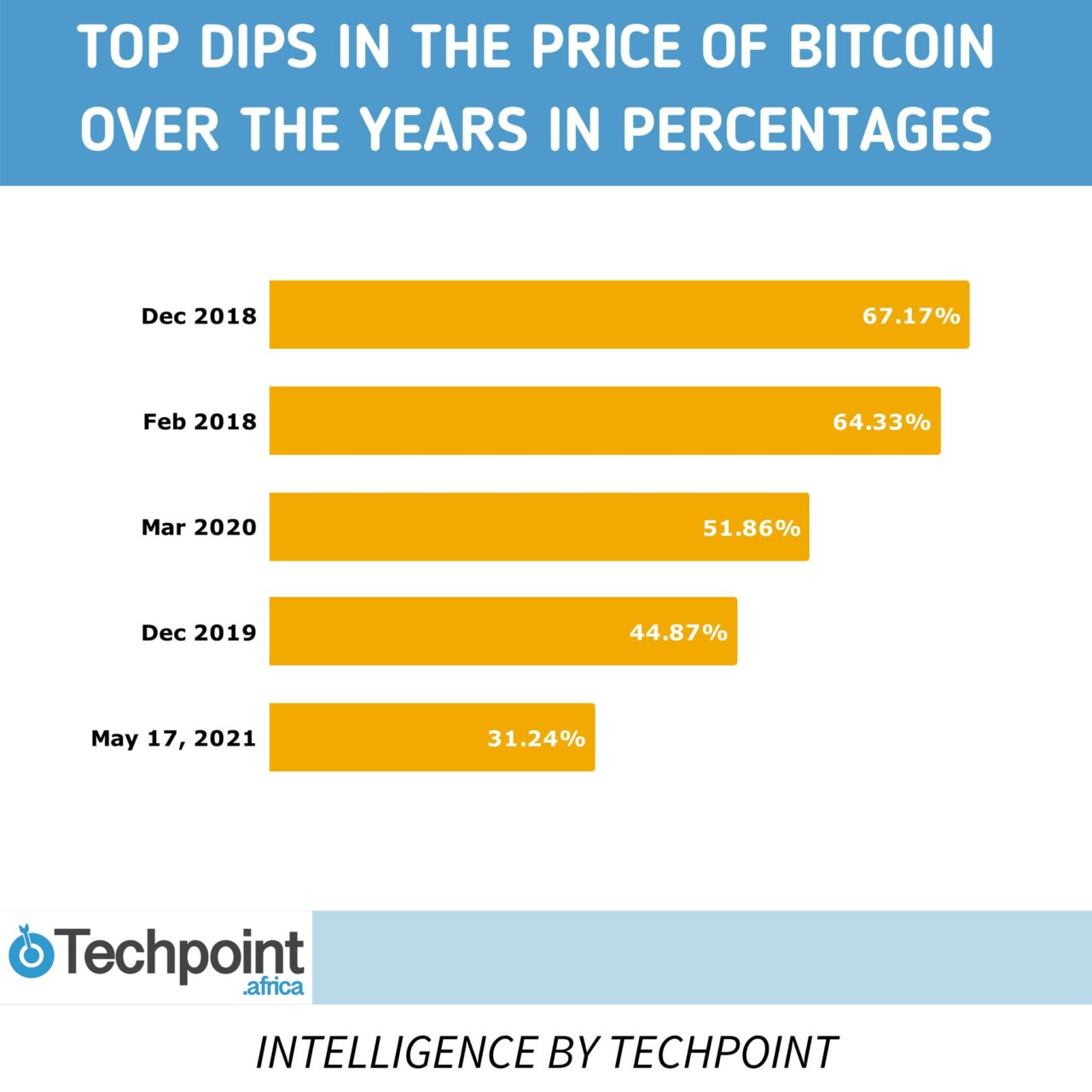 Twitter verifications are coming, Africa’s future ecosystems, 5G delayed in Nigeria 1 Techpoint Intelligence Chart for the decline in Bitcoin in the past four years 1
