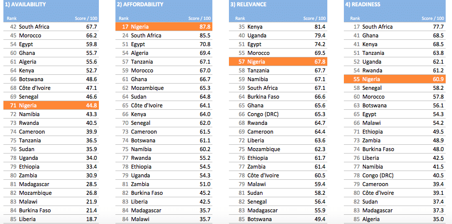Surprise! Nigeria supposedly has the most affordable Internet in Africa 2 Top African countries on the Inclusive Internet
