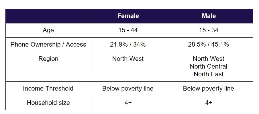 Financial Inclusion: Who gets us to the promised land -- Banks, Telcos or Independent MMOs? 2 Unbanked