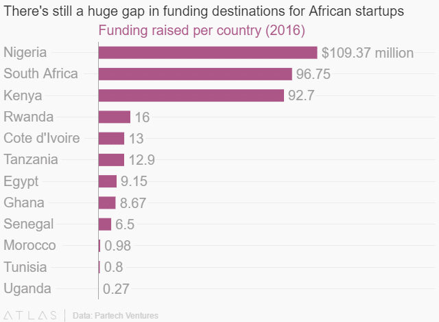 Nigerian startups raise a lot of foreign cash, but how much impact do they have on the economy? 2 African startups in these countries got the most funding