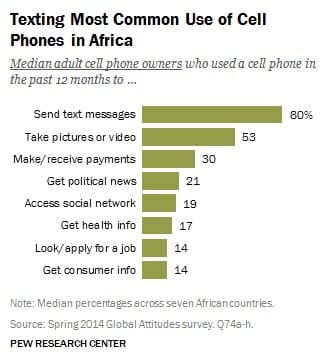 Apps are overrated: How Nigerian developers can tap into the SMS goldmine 1 pew-research