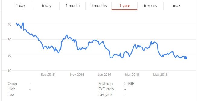 18 months into a new strategy, how close is Jumia to profitability? 5 rocket internet shares e1620794159846