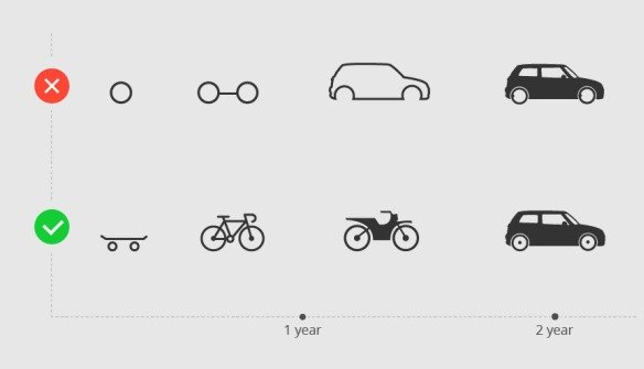 4 cost-effective ways to build a minimum viable product 1 what is mvp