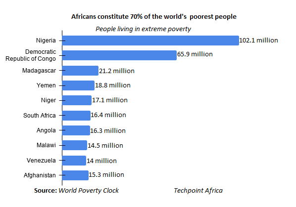 Policies, technology and Nigerian MSMEs’ battle for survival in a pandemic 3 Poverty countries