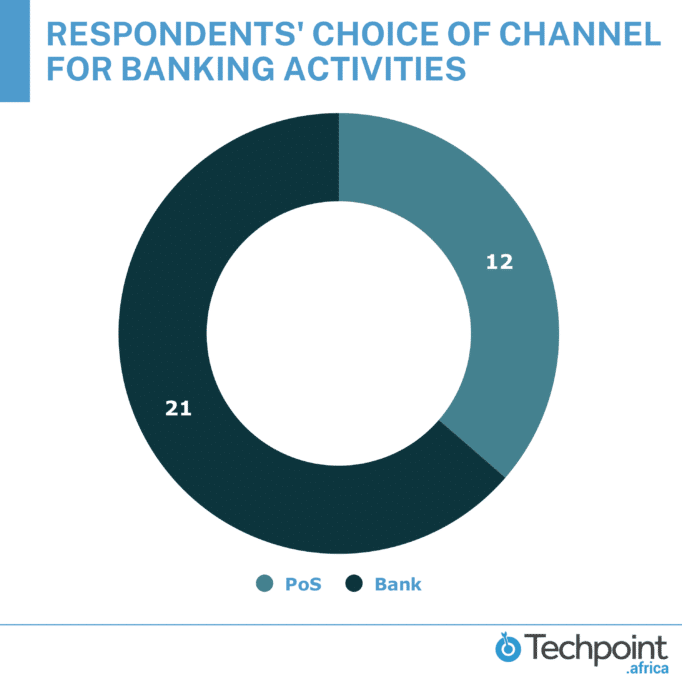 A deep dive into the activities of PoS agents in Nigeria 3 2 1