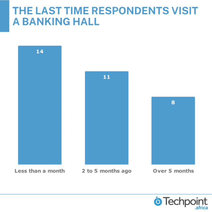 A deep dive into the activities of PoS agents in Nigeria 4 3