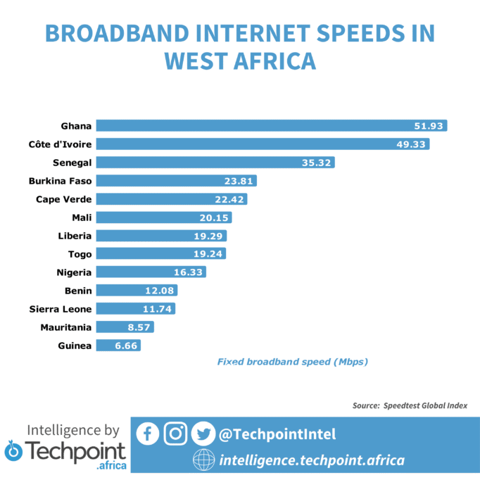 MainOne’s new data centre could usher in exciting connectivity age in Ghana 3 BROADBAND INTERNET SPEEDS IN WEST AFRICA
