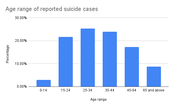 Creating hope through action: Suicide prevention in a tech-enabled world 2 Age range of reported suicide cases