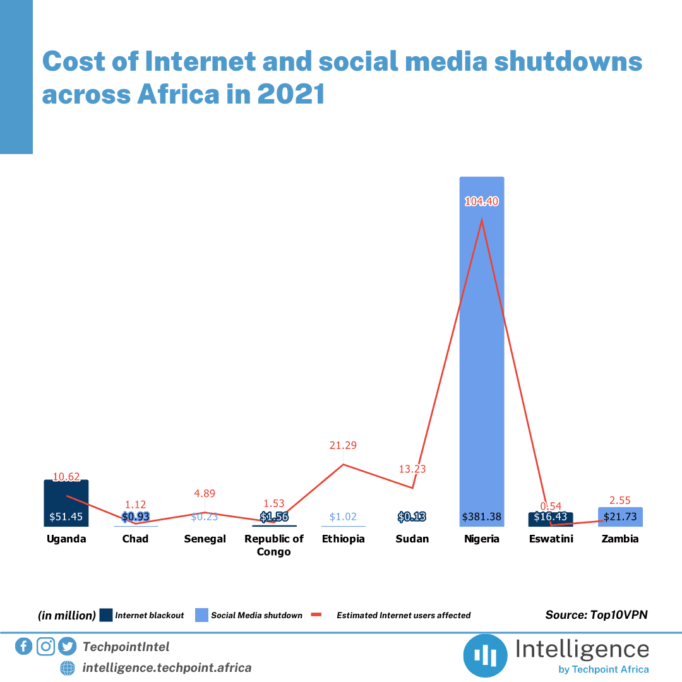 Despite enacted laws, access to basic information remains a luxury in Africa 3 Cost of Internet and social media shutdowns across Africa in 2021