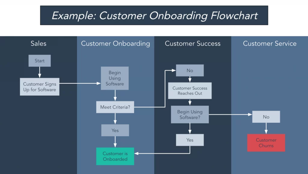 5 tech tools to help people with handwriting difficulties 7 Flowchart example