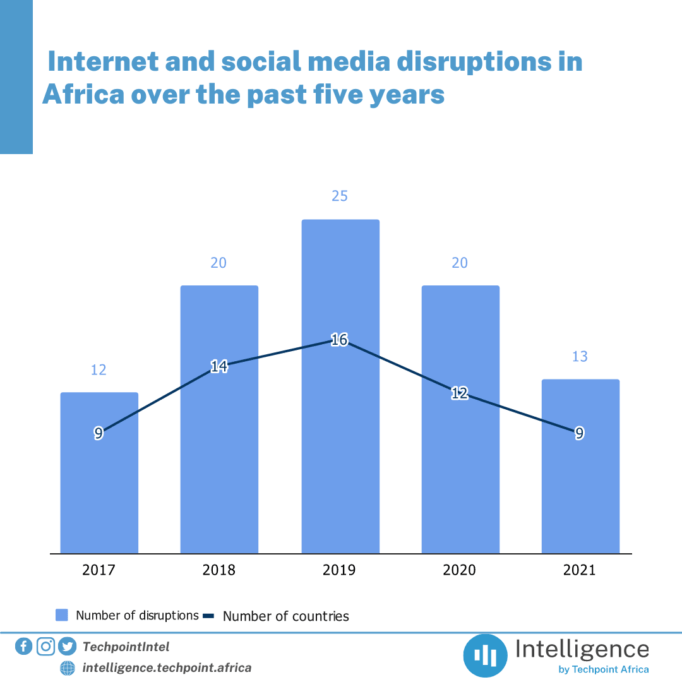 Despite enacted laws, access to basic information remains a luxury in Africa 4 Internet and social media disruptions in Africa over the past five years