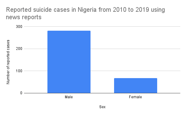 Creating hope through action: Suicide prevention in a tech-enabled world 1 Reported suicide cases in Nigeria from 2010 to 2019 using news reports 1