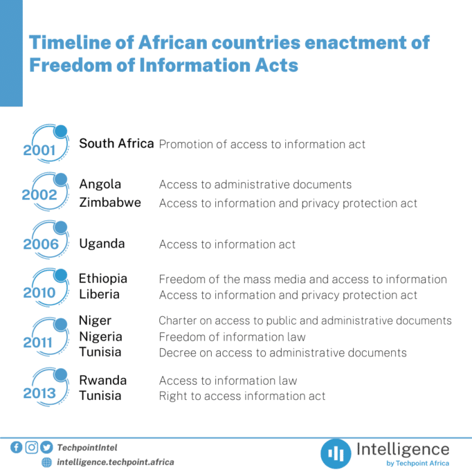 Despite enacted laws, access to basic information remains a luxury in Africa 1 Timeline of African countries enactment of Freedom of Information Acts