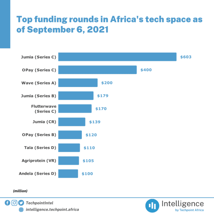 7 things you need to know about Wave, Francophone Africa's first Unicorn 3 Top funding rounds in Africas tech space as of September 6 2021