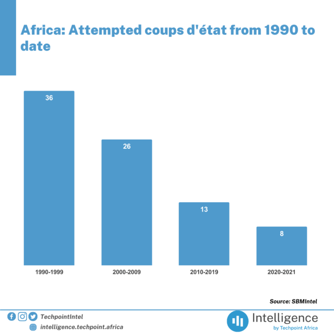 Stitch’s Nigeria expansion, Africa’s military coups, RecoMed’s $1.5m funding, and Union45’s $3m seed 2 Africa Attempted coups detat from 1990 to date