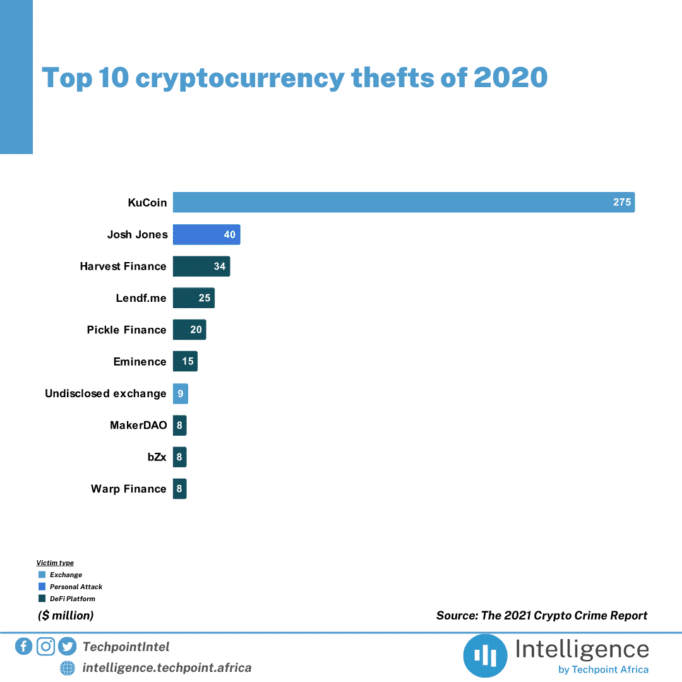 eNaira launches today, What stuttering truly is, crypto thefts in 2020 3 Top 10 cryptocurrency thefts of 2020