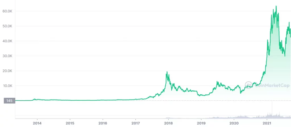 After bootstrapping for almost 3 years, Nigerian crypto exchange, Busha raises $4.2m seed for Africa-wide expansion 2 BTC ALL graph coinmarketcap d9e91016679f4f69a186e0c6cdb23d44