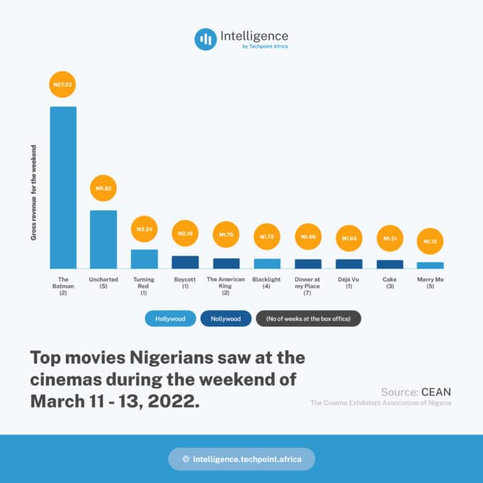 Big Cabal Media’s seed funding 2 Movies Nigerians saw at the cinemas March 11 13