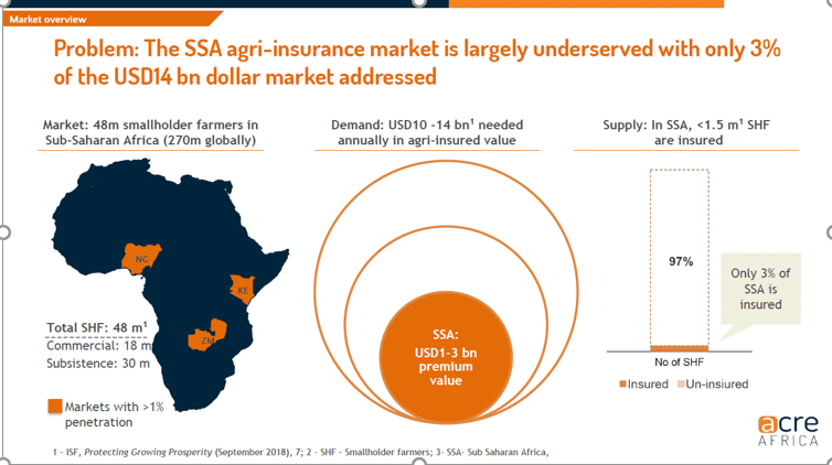 Blockchain-powered insurance: How Etherisc is insuring Kenyan farms against bad climate 5 Etherisc graph showing agri-insurance market in subSaharan Africa