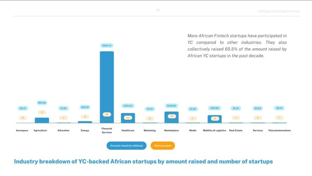 What problems are Y Combinator-backed startups solving in Africa? 9 YC backed startups by industry