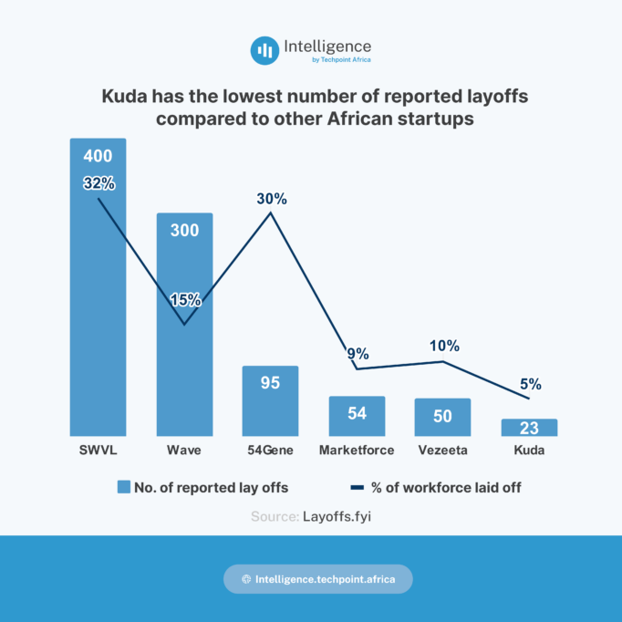 Layoff Convos #1: Why are highly valued tech companies massively laying off employees? 2 Kuda has the least number of layoffs compared to other African startups