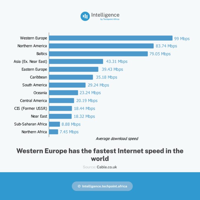 The cities where you can access the fastest Internet in sub-Saharan Africa 4 Fastest Internet around the world