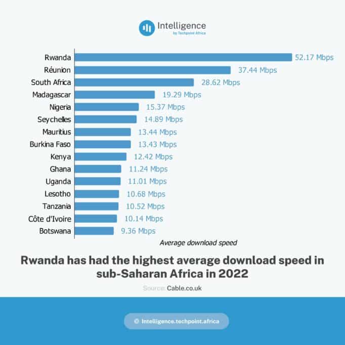 The cities where you can access the fastest Internet in sub-Saharan Africa 3 Fastest Internet in sub Saharan Africa