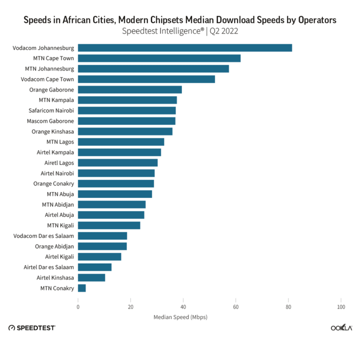 The cities where you can access the fastest Internet in sub-Saharan Africa 2 ookla download operators africa 0922
