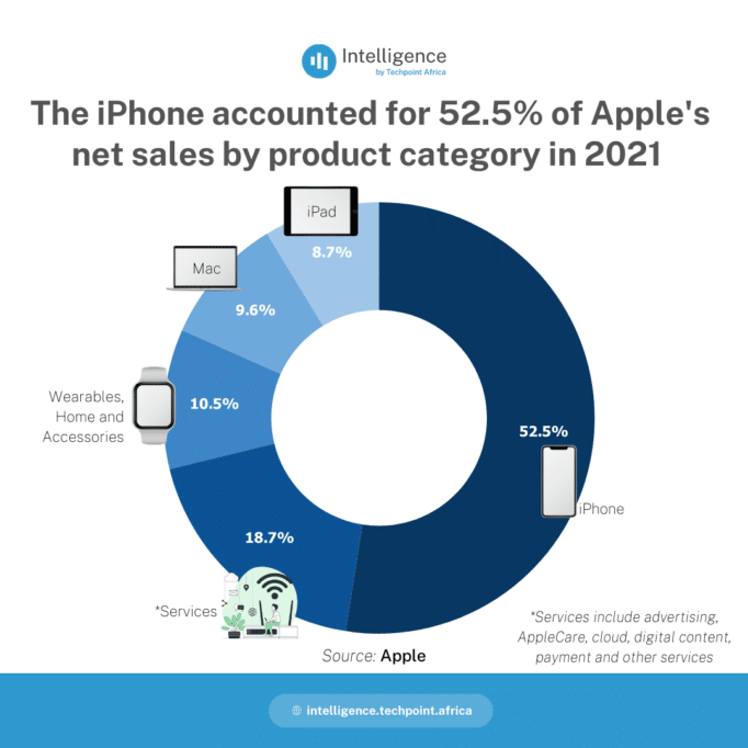 The iPhone 14 is not selling as much as Apple expected, and here’s why 1 The iPhone accounted for 52.5 of Apples net sales by product category in 2021