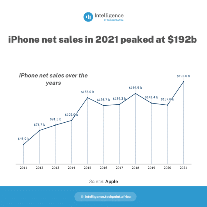 The iPhone 14 is not selling as much as Apple expected, and here’s why 2 iPhone net sales in 2021 peaked at 192b