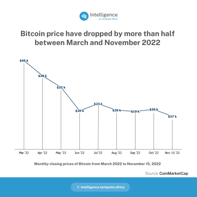 Where’s crypto headed from here? 3 critical questions about the future of crypto answered 3 Bitcoin price have dropped by more than half between March and November 2022