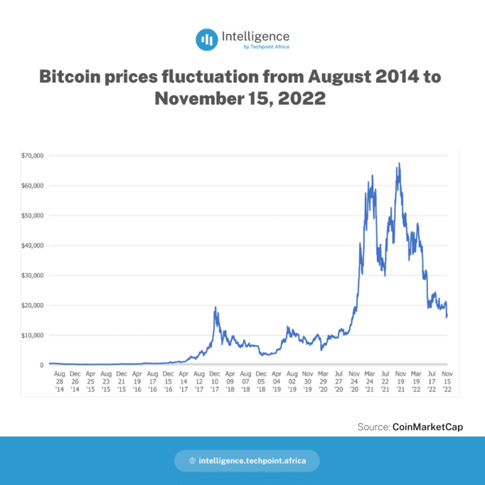 Where’s crypto headed from here? 3 critical questions about the future of crypto answered 2 Bitcoin prices fluctuation from August 2014 to November 15 2022