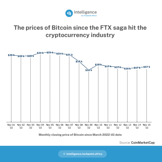 Where’s crypto headed from here? 3 critical questions about the future of crypto answered 1 The prices of Bitcoin since the FTX saga hit the cryptocurrency industry