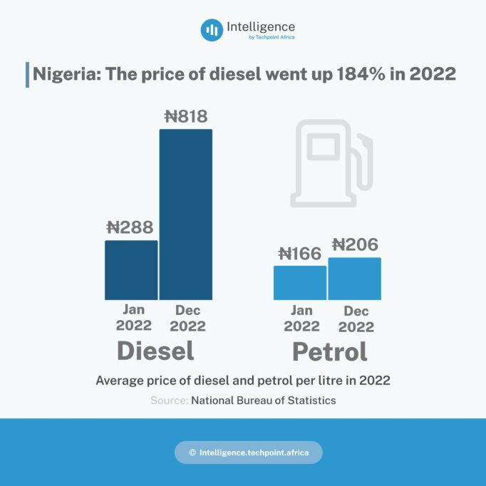 How Nigerian startups can handle rising inflation and operational costs in 2023 6 Diesel and petrol costs
