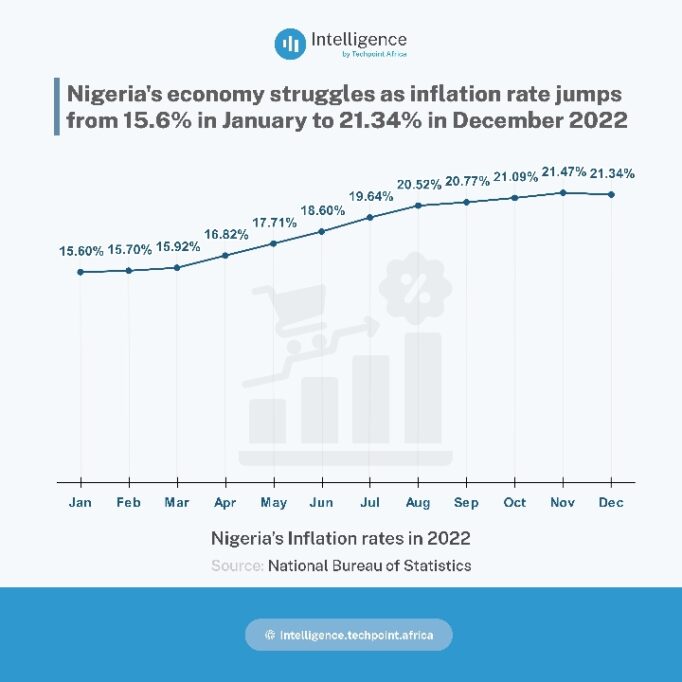 How Nigerian startups can handle rising inflation and operational costs in 2023 1 Inflation in Nigeria 2022
