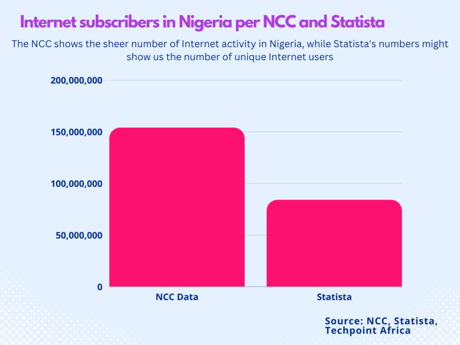 Data Wars 2022: Nigeria's mobile Internet space needs more competition 2 NCC vs Statista Internet stats