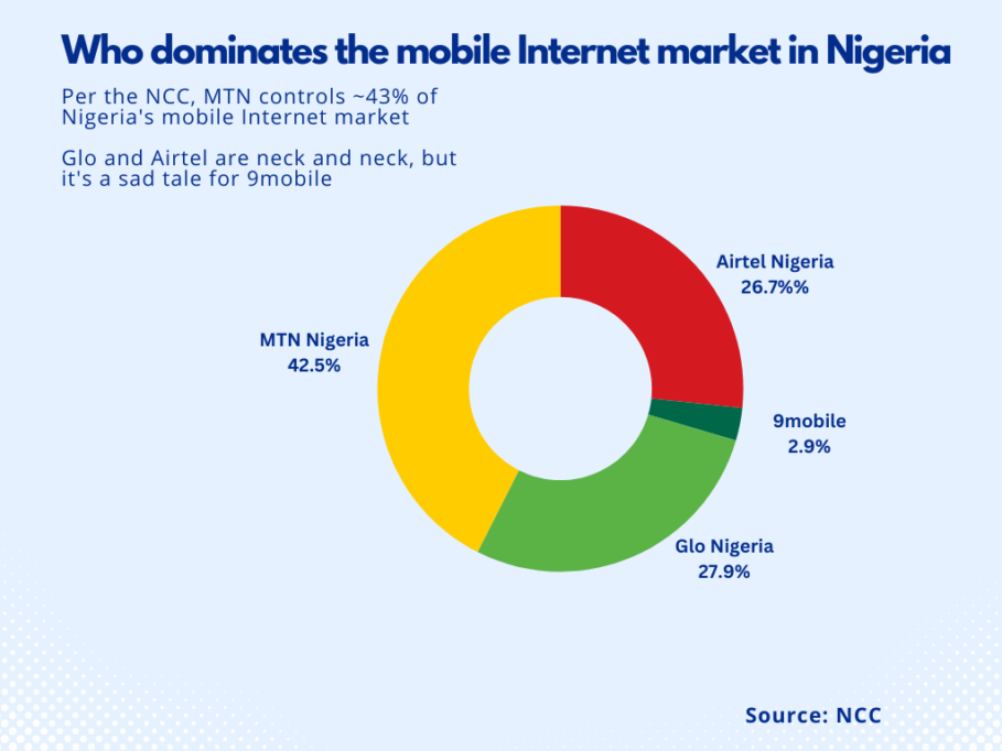 Data Wars 2022: Nigeria's mobile Internet space needs more competition 3 Simple Colorful Pie Chart Infographics 7