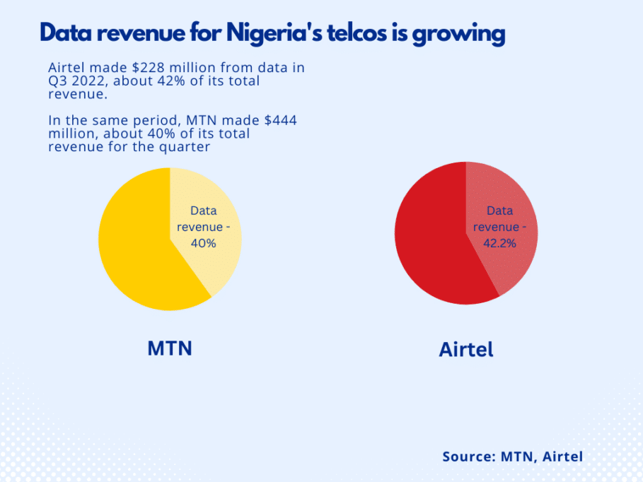 Data Wars 2022: Nigeria's mobile Internet space needs more competition 6 Simple Colorful Pie Chart Infographics 8