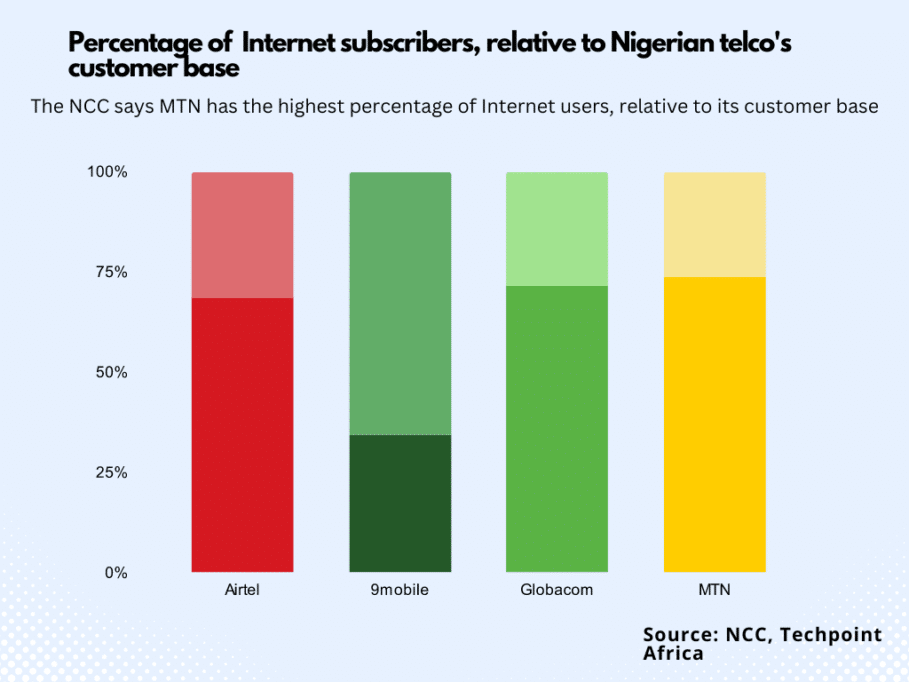 Data Wars 2022: Nigeria's mobile Internet space needs more competition 5 Telco subscriber base vs Internet subscribers