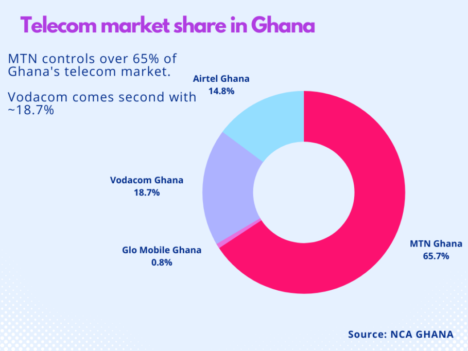 Telecel Group to acquire Vodafone's operations in Ghana 1 Telecom market share Ghana 1
