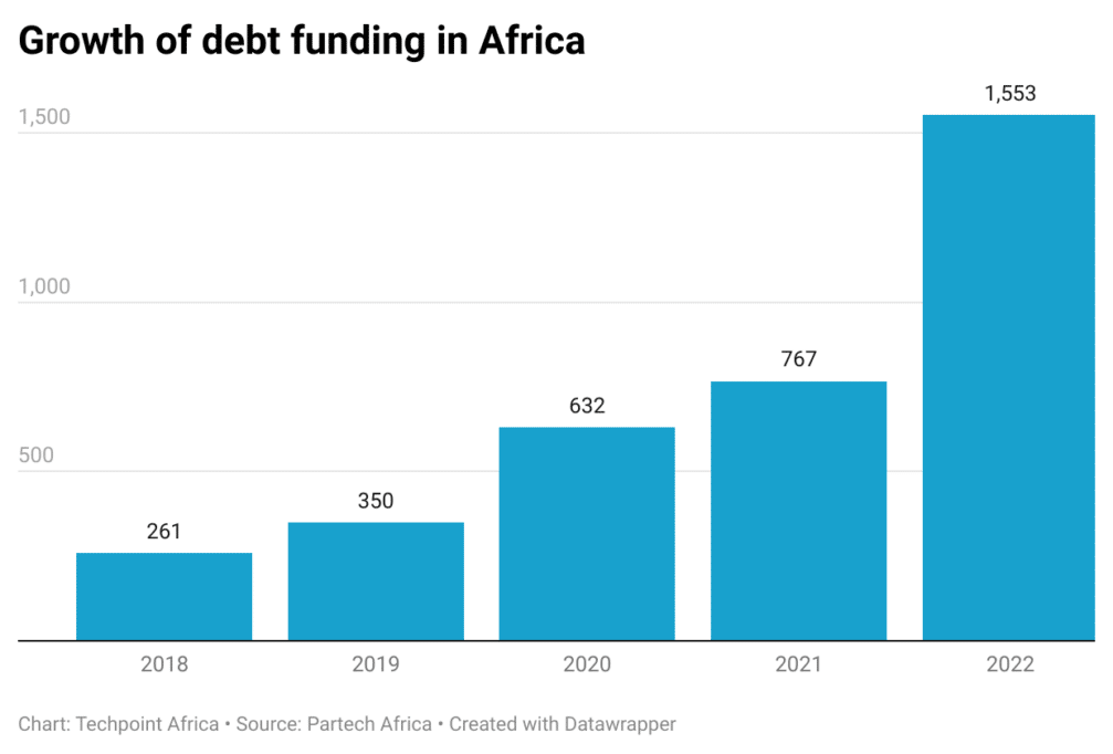 Kenya leads debt funding to African startups with $608 million 1 growth of debt funding in africa