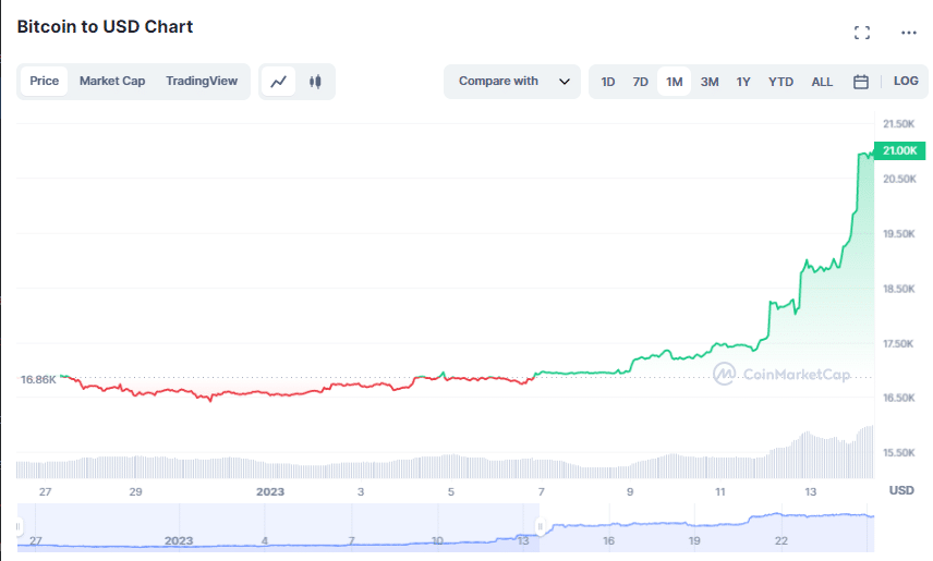 Is Bitcoin on the rise again? Here are 2 things to know before investing 1 Things you should know before you invest in crypto