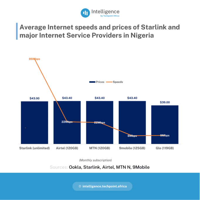 Do you really need Starlink? Here’s what a Nigerian user thinks 7 Average Internet speeds and prices of Starlink and major Internet Service Providers in Nigeria