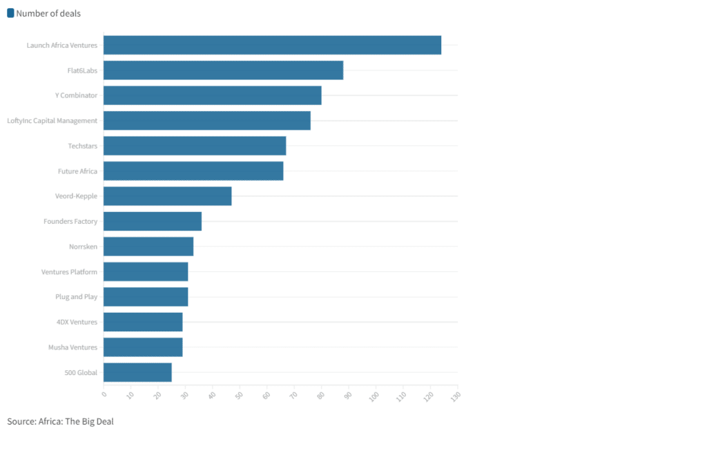 Launch Africa Ventures has been Africa's most active venture capital investor since 2021 1 Most active investors in Africa