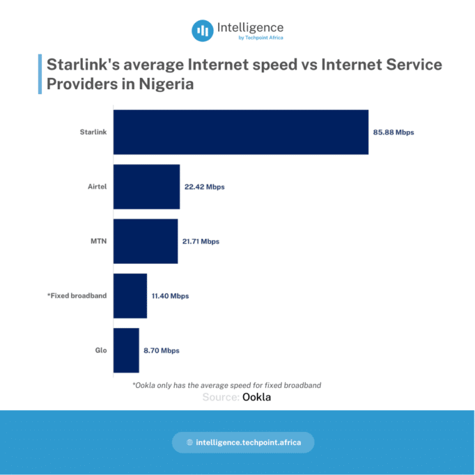 Do you really need Starlink? Here’s what a Nigerian user thinks 6 Starlinks average Internet speed vs Internet Service Providers in Nigeria