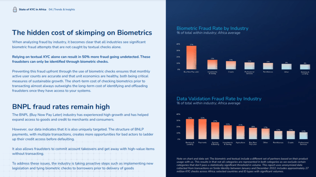 There were more biometric fraud attempts on BNPL platforms than crypto across Africa in 2022 1 image 10