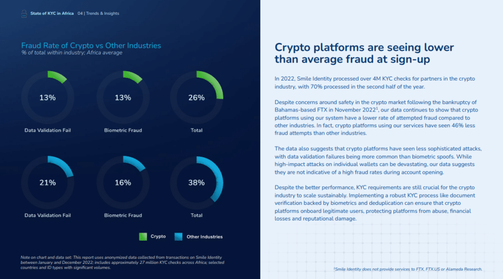 There were more biometric fraud attempts on BNPL platforms than crypto across Africa in 2022 2 image 11
