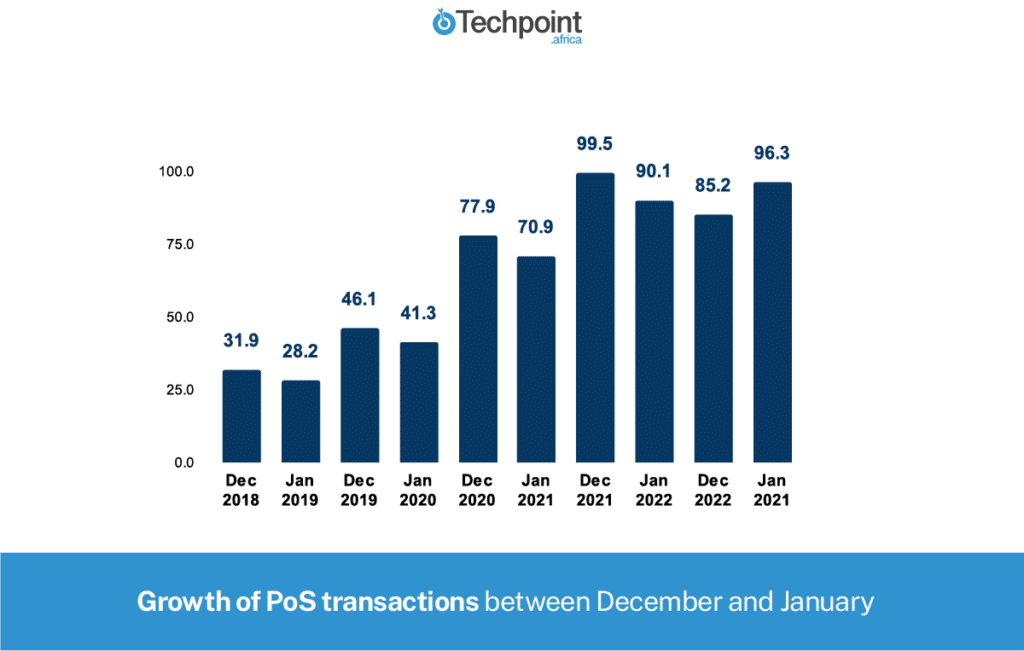 Small businesses are redefining the role of POS agents in Nigeria 1 Growth of PoS transactions between December and January